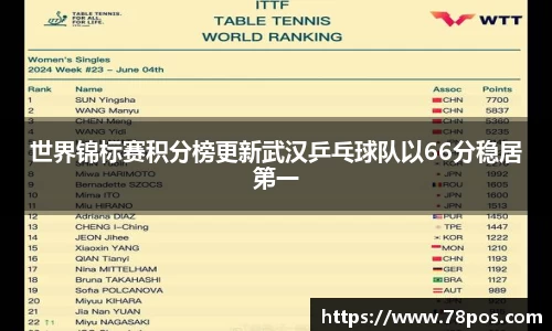 世界锦标赛积分榜更新武汉乒乓球队以66分稳居第一